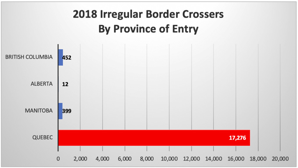 2018 Irregular Border Crossers 